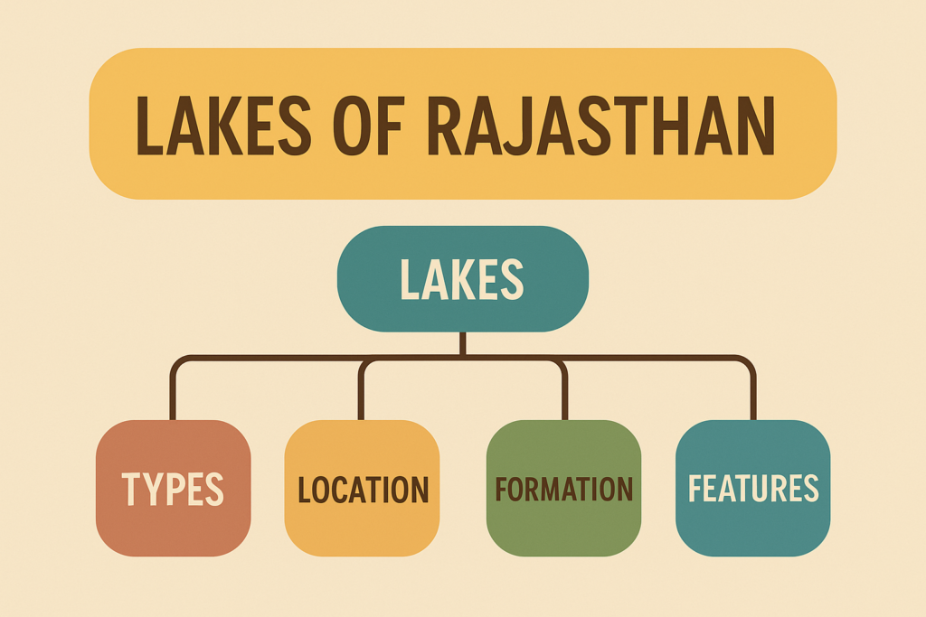 "Lakes of Rajasthan mind map showing types, locations, formation, and key features in a simple flat-design infographic."
