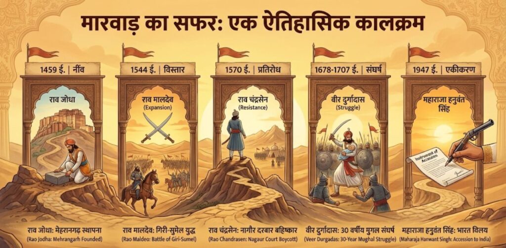 Horizontal infographic timeline titled 'Journey of Marwar' in Hindi, featuring 5 illustrations of rulers: Rao Jodha, Rao Maldeo, Rao Chandrasen, Veer Durgadas, and Maharaja Hanwant Singh signing the accession instrument.